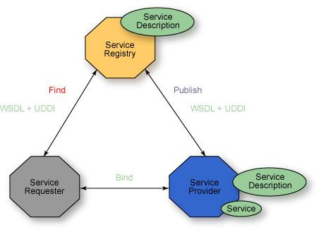 2) Web services is: Tre definitioner IP-based network applications built with four emerging standards: Extensible Markup Language (XML) Simple object access protocol (SOAP) Universal description