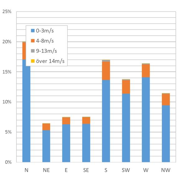 Figur 5. Vindros och vindhastighetsfördelning i respektive vindriktning. De dominerande vindriktningarna leder bort från bebyggelse.