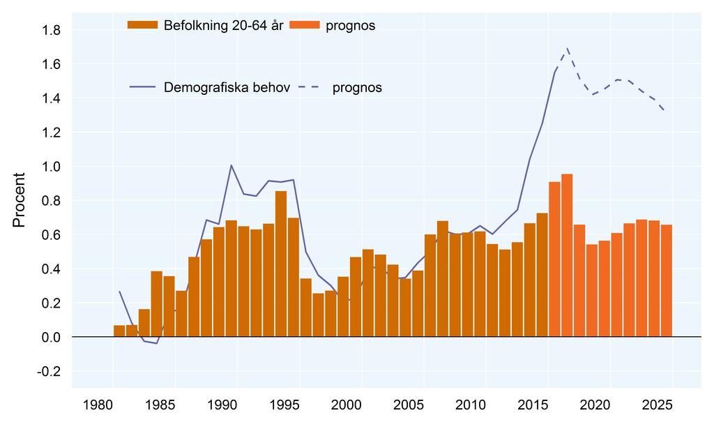 Demografiska behov och befolkningen