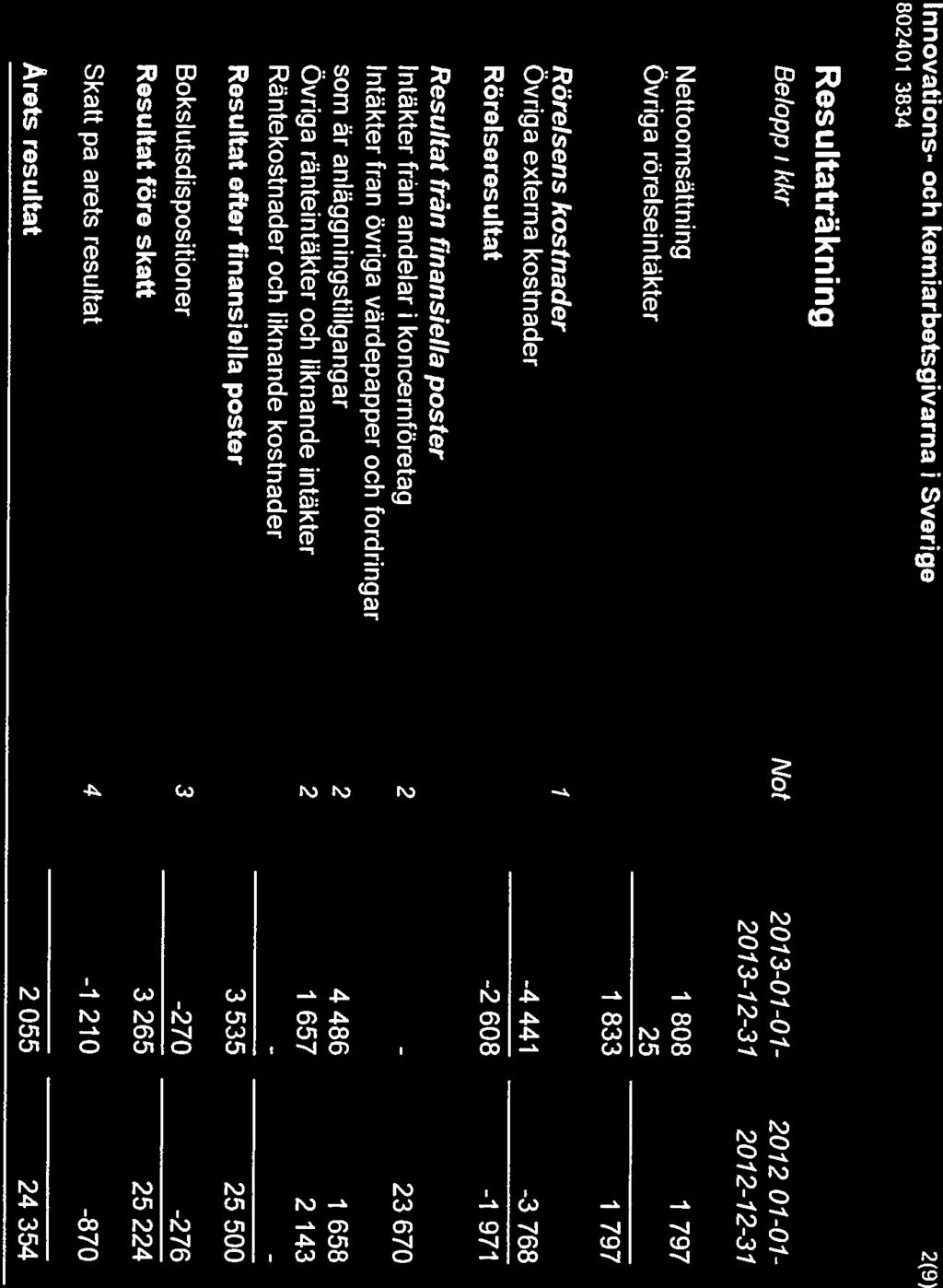 Rörelsens kostnader 1 Rörolseresultat -2 608-1 971 Belopp 1 kkr Not 2013-01-01-2012-01-01- 2013-12-31 2012-12-31 Nettoomsuttning 1 808 1 797 Ovriga externa kostnader -4 441-3 768 1833 1797 Ovrga