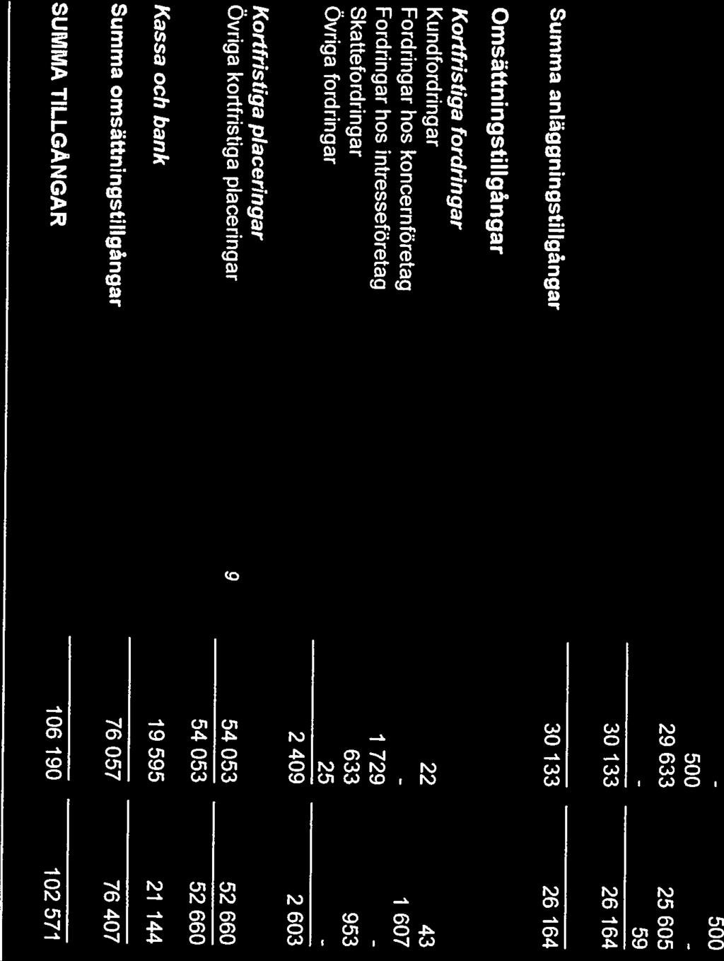 Finansiella anläggningstillgängar 30133 26164 Andra lungfristiga virdepappersinnehav 7 29 633 25 605 Andra langfristiga fordringar 8-59 Andelar 1 koncernföretag 5 - Andelar intresseföretag 6