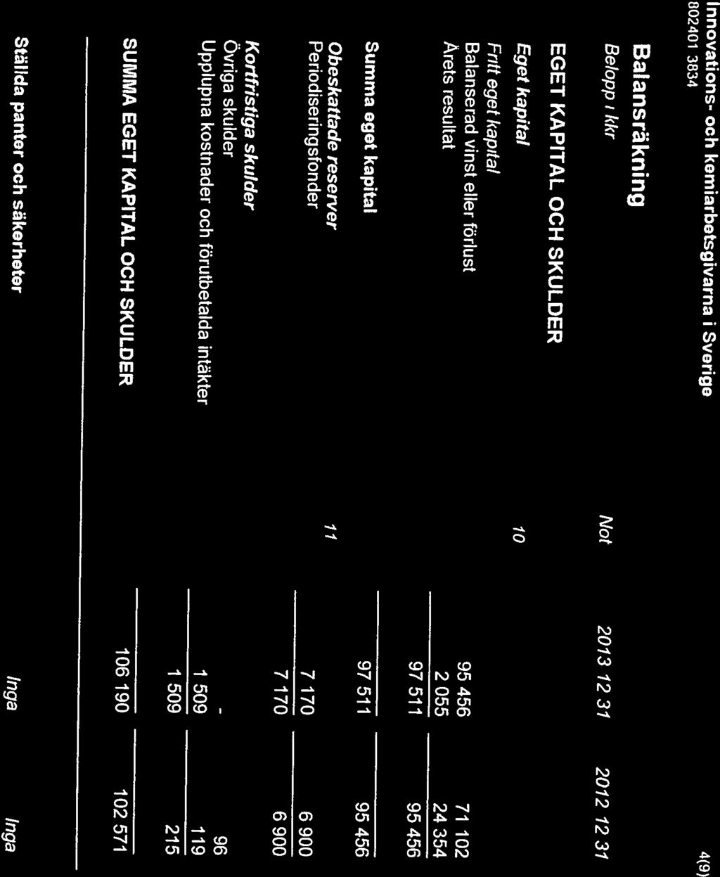 EGET KAPITAL OCH SKULDER 97511 95456 Belopp ikkr Not 2013-12-31 2012-12-31 Arets resultat 2 055 24 354 Balanserad vinst eller förlust 95 456 71102 Fritt eget kapital Eget kapital 10 Balans räkning