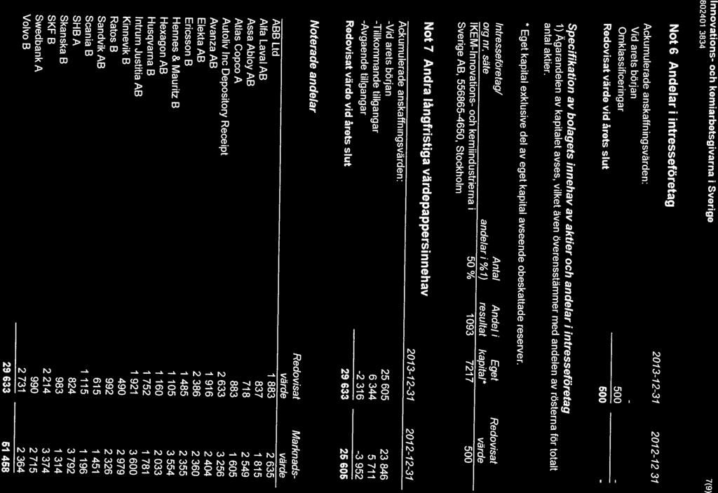* Ackurnulerade anskatfningsvarden: -Omklassificeringar Eget kapital exklusive del av eget kapital avseende obeskattade reserver. antal aktier.