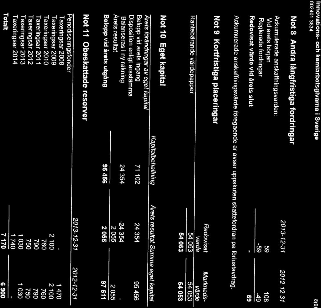 Redovisat Marknads Not 9 Kortfristiga placeringar Ackumulerade anskattningsvarden: 2013-12-31 2012-12-31 Ackumuerade anskaffningsvärde föregaende ar avser uppskuten skattefordran pa förlustavdrag.
