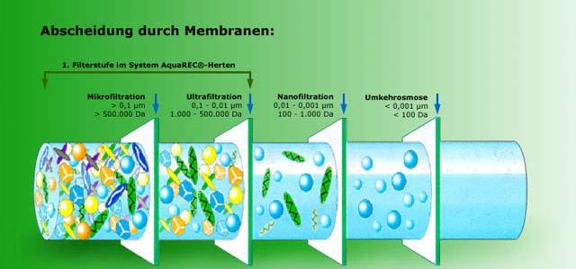 Membran-bioreaktor (MBR) processen i stort Vad är membran-filtrering? Membranfiltrering är separationen av fasta partiklar från ett bärarmedium (oftast vatten) med membranporer mindre än 1 µm!