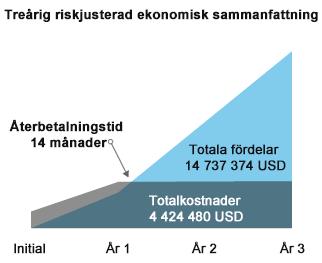 ROI 233 % Fördelar 14 737 374 USD Återbetalningstid 14 månader Kostnader 4 424 480 USD Förbättrad eller likvärdig försäljning.