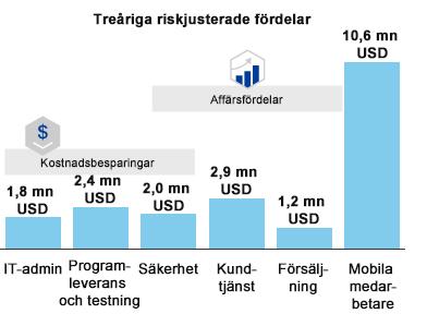 befintlig) och förbättra rörelsemarginalen med flera baspunkter. Snabbare och enklare utrullningar jämfört med tidigare uppgraderingar.