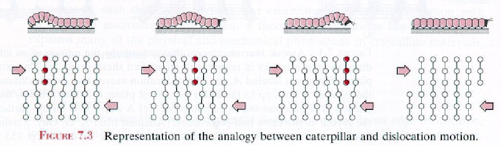 Dislokationsrörelse Kontentan är alltså att ett helt atomplan förskjuts ut ur kristallen => kollektiv rörelse av ett stort antal atomer För att bindningarna vid dislokationslinjen är i varje fall i