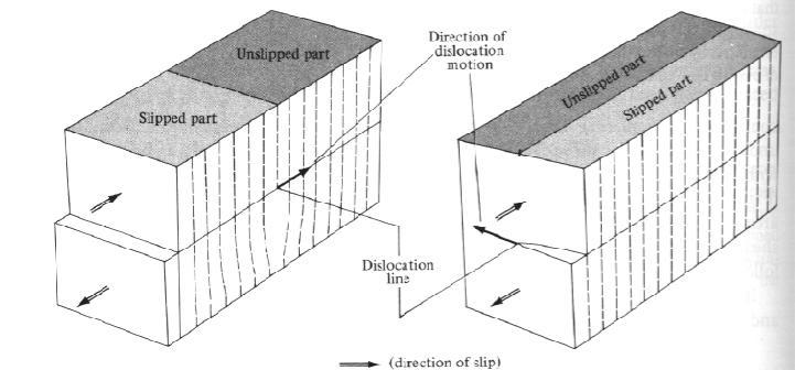 Dislokationers grundstruktur Namnet dislokation kommer från att uppkomsten av en dislokation kan förstås så att man tar ett block av