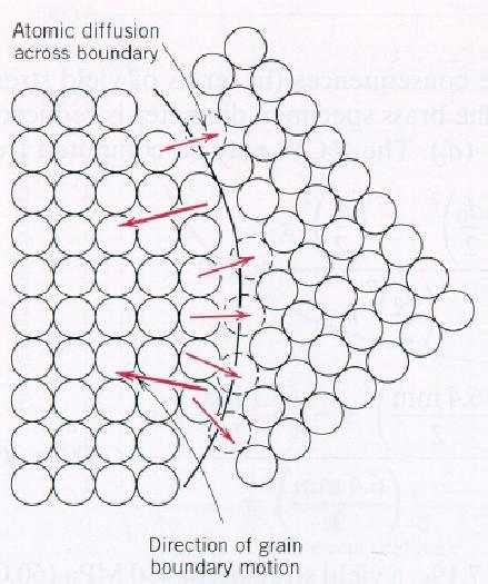 Korntillväxt Korntillväxt kan förstås ske genom att större korn som är mer stabila växer genom att mindre korn övergår till dem genom atomdiffusion Tidsberoendet