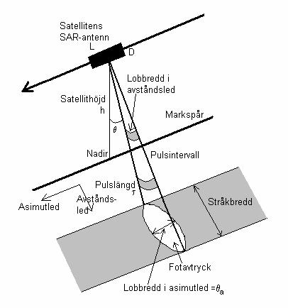 Genom att syntetisera en antenn (den syntetiserade antennen motsvarar en linjär array av antenner 21 vars totala längd alltså motsvarar den syntetiserade antennens längd) blir upplösningen i