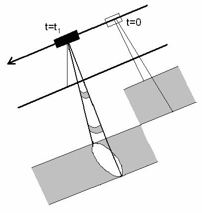 Figur 14: Principen för stripmode. Vid en tidpunkt (t = 0) täcker radarloben ett visst stråk. Vid en senare tidpunkt (t = t 1 ) täcker loben ett annat stråk.