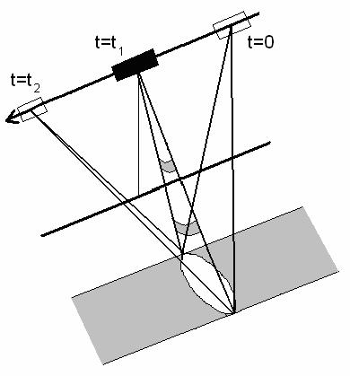 Vid en senare tidpunkt (t = t 1 ) täcker loben ett bredare stråk. (Teckning: Ulf Ekblad, FOI.