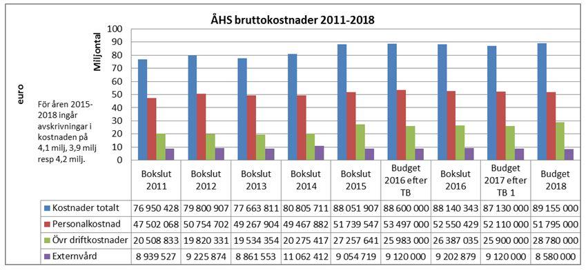 Verksamhetskostnader Kostnadsramen uppgår till 89.155.000 euro vilket inkluderar en ökning med 2.575.