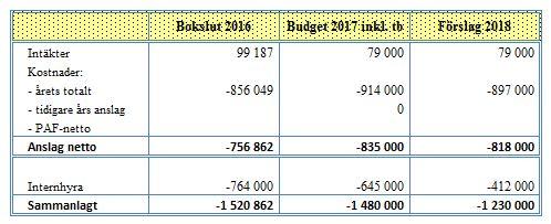 85100 Ålands folkhögskola, verksamhet Föreslås en inkomst om 79.000 euro och ett anslag om 897.000 euro samt interhyra om 412.000 euro. Inkomster Inkomsterna härrör i huvudsak från kurs- och internatsavgifter samt kosthållet.