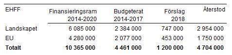 Anslaget avser landskapets finansieringsandel som finansieras ur penningautomatmedel för genomförande av Leader-metoden samt för genomförande av Leader-projekt.