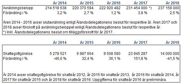 890 Skatter och avgifter av skattenatur, inkomster av lån och finansiella poster 890 Skatter och inkomster av skattenatur Enligt självstyrelselagen erhåller landskapet ett avräkningsbelopp som utgör