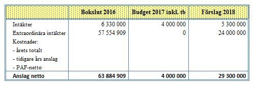 Föreslås ett anslag om 150.000 euro i räntestöd för studielån, erläggande av borgensansvarsbelopp samt ränteunderstöd i enlighet med LL om studiestöd (2006/71). För ränteutgifter m.fl.