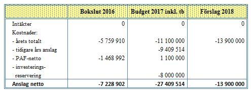 9760 Kostnader för väghållning 976000 Infrastrukturinvesteringar (R) Föreslås ett anslag om 13.900.000 euro.