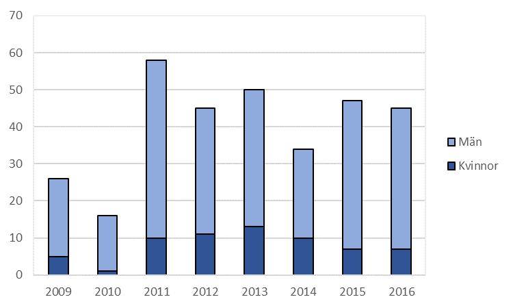 Könsperspektiv på hushåll, åldringsvård och våld i nära relationer antalet misstänkta mellan 16 (2010) och 58 (2011) personer under 2009-2016.