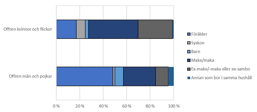 Könsperspektiv på hushåll, åldringsvård och våld i nära relationer Från brottsstatistiken för 2009-2016 framgår även att i fler än var femte fall (23 %) inom våld i hemmet och våld i nära relationer