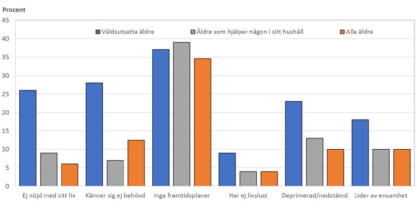 Könsperspektiv på hushåll, åldringsvård och våld i nära relationer våldsutsatta männen att fungera som närståendevårdare jämfört med de våldsutsatta kvinnorna. 7.