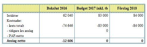 26002 Interreg Central Baltic Programme 2014-2020 Med hänvisning till finansförvaltningslagen (2012:69) 6 föreslås ett nettoanslag under momentet. Nettoanslaget innefattar anslag och inkomster om 84.