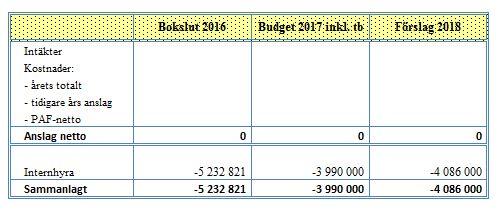 39099 Internhyra Föreslås ett anslag om 4.086.000 euro för internhyra. Anslaget avser internhyra för kanslihuset med flera fastigheter, vilka framgår av bilaga 2 till föreliggande budgetförslag.