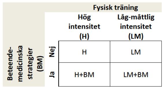 6 månader Träningsintervention Styrketräning i grupp, 2 ggr/vecka på Friskis & Svettis