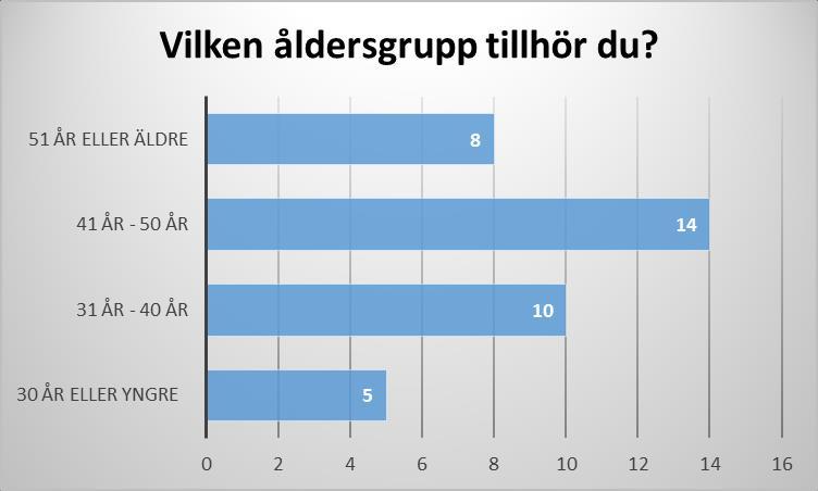 Examensarbete YhVA15 2017-05-04 4 3 RESULTAT Av svaren att döma på de inkomna enkäterna visar det sig att det finns många fördelar med att arbeta hemifrån.