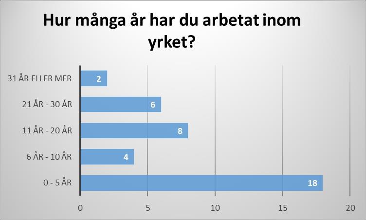 Examensarbete YhVA15 2017-05-04 5 Diagram 2 De 18 medicinska sekreterare, er eller läkarsekreterare som svarat på min