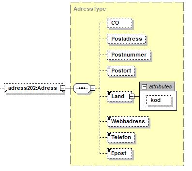 11 (12) 8.3. Adress substruktur CO Postadress Postnummer Postort Land Webbadress Telefon Epost c/o adress på företaget som finns registrerad hos Bolagsverket.