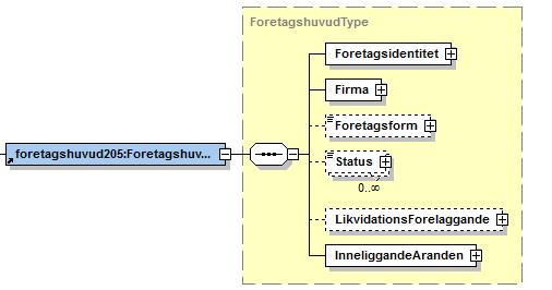 5 (12) 6. Foretag substruktur foretagshuvud205:foretagshuvud Foretagsgeneration Behållare för information om de företagsuppgifter som förfrågan gäller. Behållare för information gällande generation.