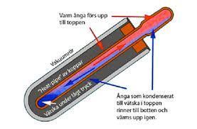 Vakuumrör heatpipes Ungefär som U-rör men vattnet i kopparrören är blandat med glykol Vattnet i vakuumrören