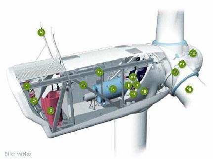 Funktion hos vindkraftverk Vinden får rotorbladen att börja snurra Rotorbladen får