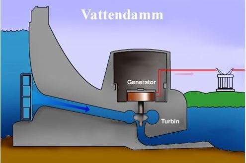 Vattenkraftverk funktion Vi kan bygga dammar som stänger in vattnet, och låta det rinna ut när vi har