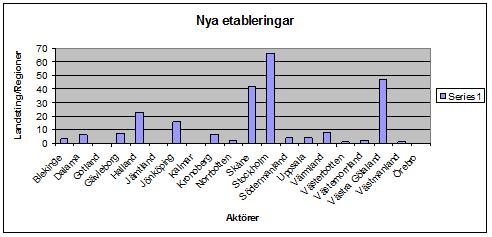 Blekinge Dalarna Gotland Gävleborg Halland Jämtland Jönköping Kalmar kronoberg Norrbotten Skåne Stockholm Sörmland Uppsala Värmland Västerbotten Västernorrland Västmanland Västra Götaland Örebro