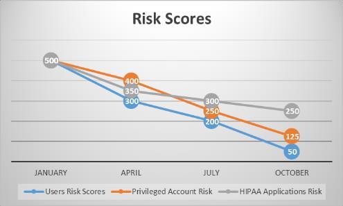 Mätbarhet och KPIer Reducerar risk Effektiv