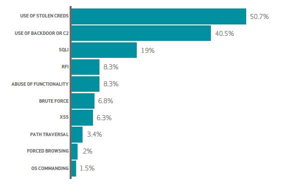 Cyberbrott 49 Källa: Verizon DIBR 2015 - Variety