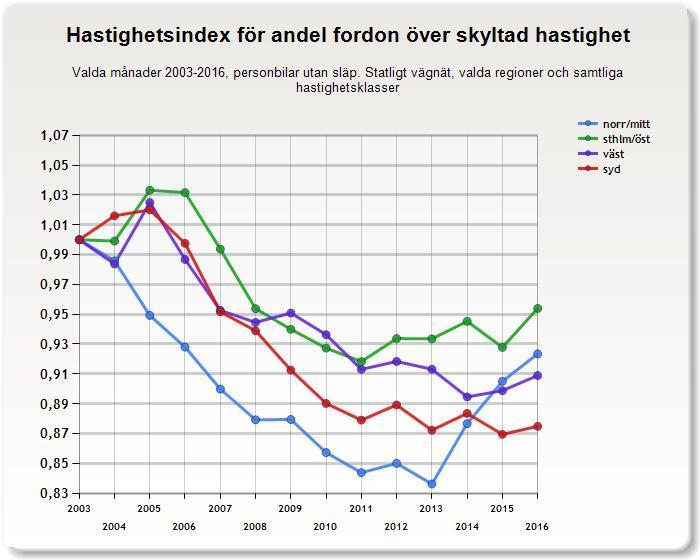 4.2.2 Andel fordon över skyltad hastighet Förändringen för de olika regionerna varierar en del. Väst och Syd har minskat andel fordon över skyltad hastighet med ca 9 respektive 13 procent.