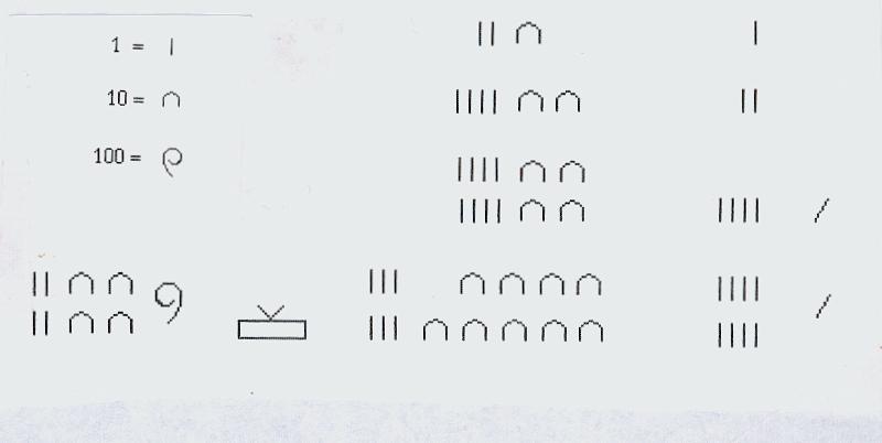 3. År 1858 upptäcktes Rhindpapyren som dateras till omkring 1600 fkr. Den innehåller 85 matematiska problem och deras lösningar.