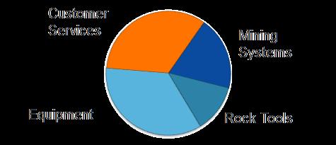 distribution