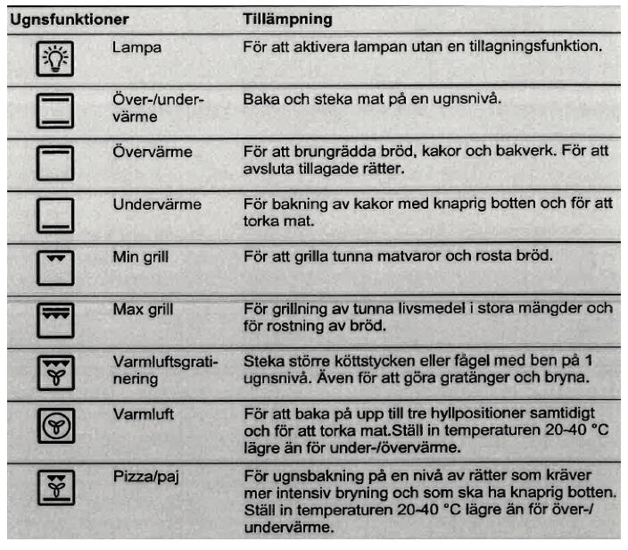 UGN UGN UGNSFUNKTIONER ANVÄNDNING Ugnen är endast avsedd för matlagning och får inte användas för några andra ändamål, t ex. för rumsuppvärmning. Lämna inte ugnen utan uppsikt under användning.