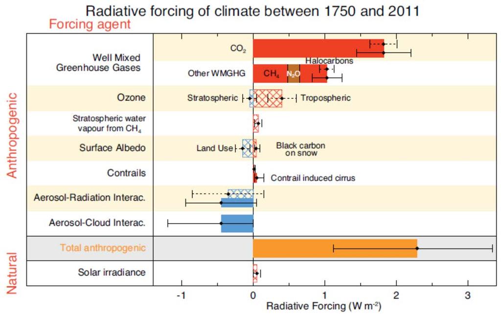 Human activities GHG emissions Albedo change Aerosols Ozone Radiative forcing (IPCC 2013) Antropogen klimatpåverkan Kumulativa CO 2 emissioner är