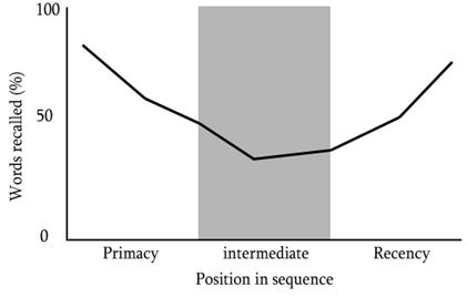 3 Figur 2: Seriepositionskurvan med en primacy- och recency-effekt (hämtad från Wikipedia) Ett minnesexperiment som är relaterat till arbetsminnet, och som är fokus för vårt experiment, är det som