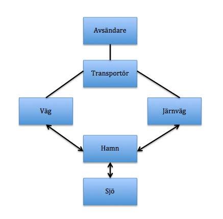 2.7.2 Transportör I ADR-S och RID-S beskrivs transportören som det företag som utför transport med eller utan transportavtal.