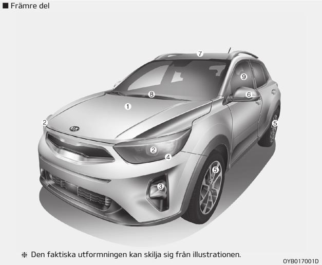 En snabb överblick EXTERIÖRÖVERSIKT 1. Motorhuv... sid. 4-27 2. Strålkastare (Lär känna bilen)... sid. 4-75 Strålkastare (Underhåll)... sid. 8-102 3. Främre dimljus (ditt fordons funktioner)...... sid. 4-79 Främre dimljus (Underhåll).