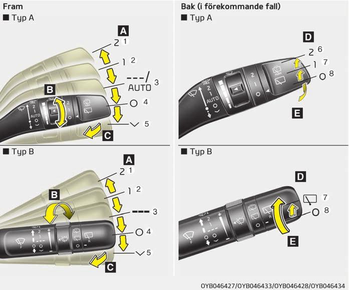 TORKARE OCH SPOLARE A: Vindrutetorkarhastighet (fram) 1. 2 - Hög torkarhastighet 2. 1 - Låg torkarhastighet 3. --- - Intervallslag AUTO * Automatisk styrning 4. O Av 5.