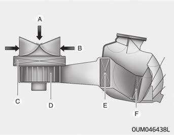 Lär känna bilen Klimatanläggningens kupéfilter (i förekommande fall) A: Friskluft B: Återcirkulerad luft C: Klimatanläggningens kupéfilter D: Fläkt E: Kondensor F: Värmeelement Filtret