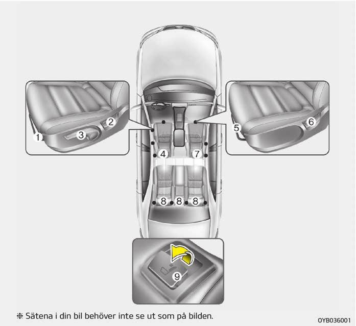 Säkerhetsfunktioner i bilen SÄTEN Förarsäte 1. Framåt och bakåt 2. Ryggstödets lutning 3. Sätets höjd * 4. Nackskydd Främre passagerarsäte 5. Framåt och bakåt 6. Ryggstödets lutning 7.